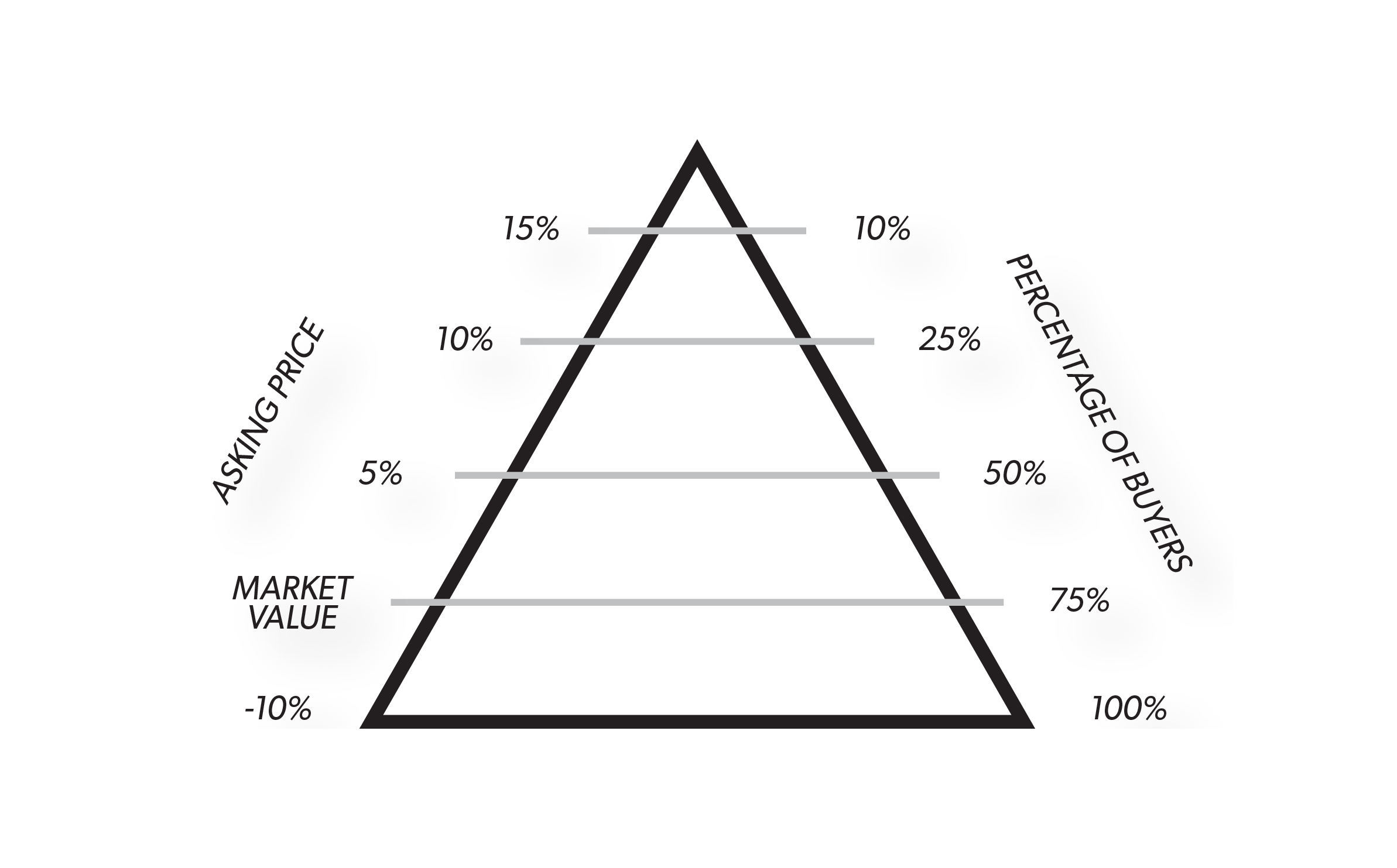 30/60/90 Day Pricing Strategy
